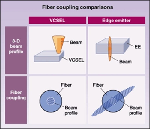 Latest company case about The distributed feedback (DFB) lasers vs. VCSELs