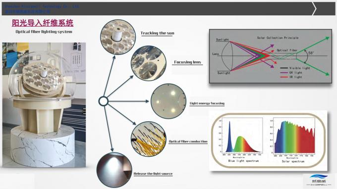 Solar Fiber Optic Lighting with Hybrid Light