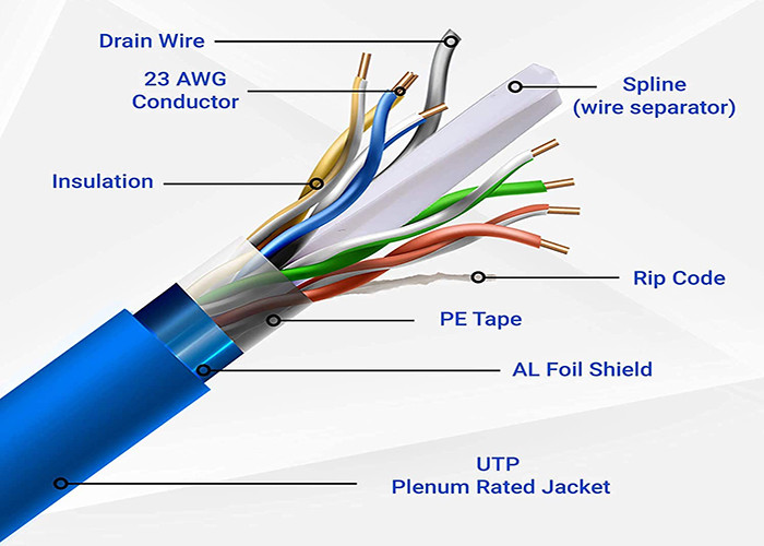 Cat5e Cat6 Cat6a Cat7 HDPE Indoor Outdoor Ethernet LAN Cable Network ...