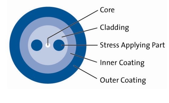 Bow-Tie Polarization-Maintaining (PM) PM Dispersion-Compensating Single Mode Optical Fiber Panda PM Fiber