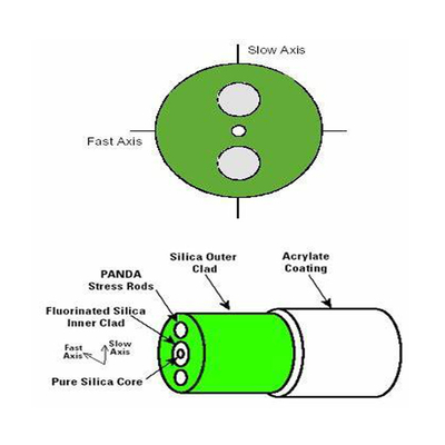 Bow-Tie Polarization-Maintaining (PM) PM Dispersion-Compensating Single Mode Optical Fiber Panda PM Fiber