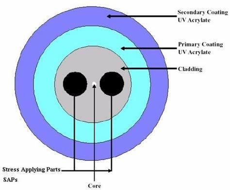 Bow-Tie Polarization-Maintaining (PM) PM Dispersion-Compensating Single Mode Optical Fiber Panda PM Fiber