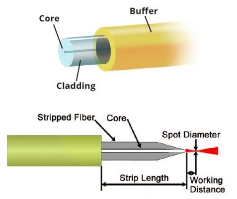 400-2500nm Near-Visible-Near Infrared  H1000/1100/ 1600-22-AC  H500/550/ 900-22-AC Silica Fibers