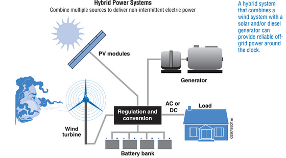 Grid - Tie 3 Blades HAWT Solar Wind Hybrid Power System With Three Years Warranty