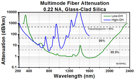 0.2NA Bare Optical Multimode Fiber Ø50um Ø105um Ø200um Wavelength 250-1200nm or 400-2400 nm