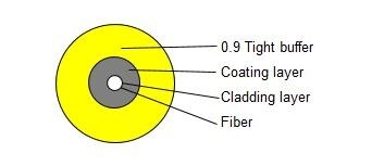 0.9 Distribution Tight Buffer Glass FIber Optic Cable 2KM GJFJV-02 For Indoor Communication