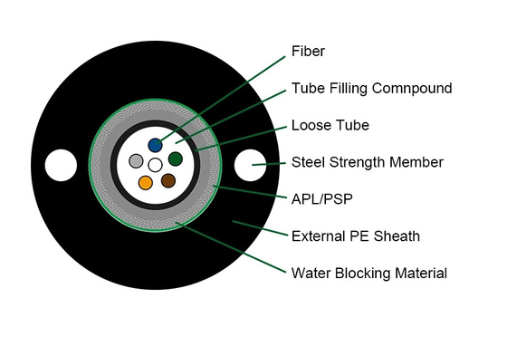 GYXTW 4F Loose Tube Optical Fiber Cables Operation Temperature -40～80 ℃