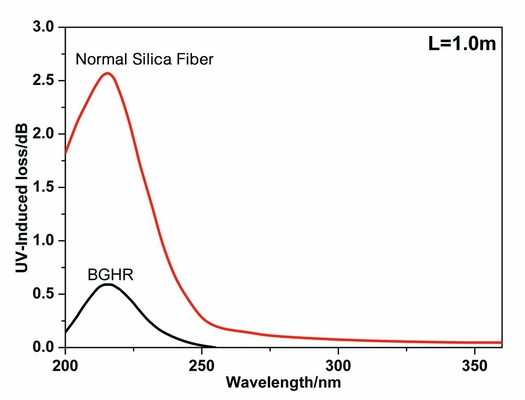 Coating Polymide 190nm Anti - Irradiation BGHR Silica Fiber
