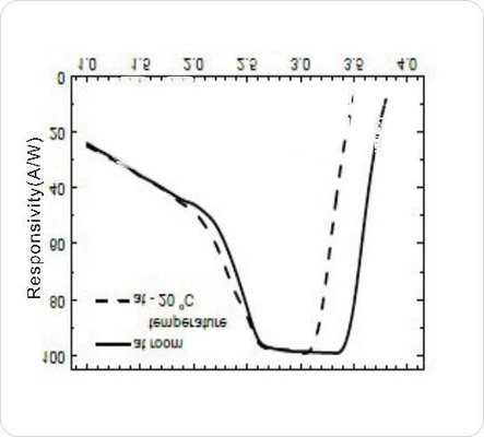 Hicorpwell HCPD3.6-A0.3 Two Color Si-Photodetector TO-5 Peaks 0.94 And 3.3 Micrometers